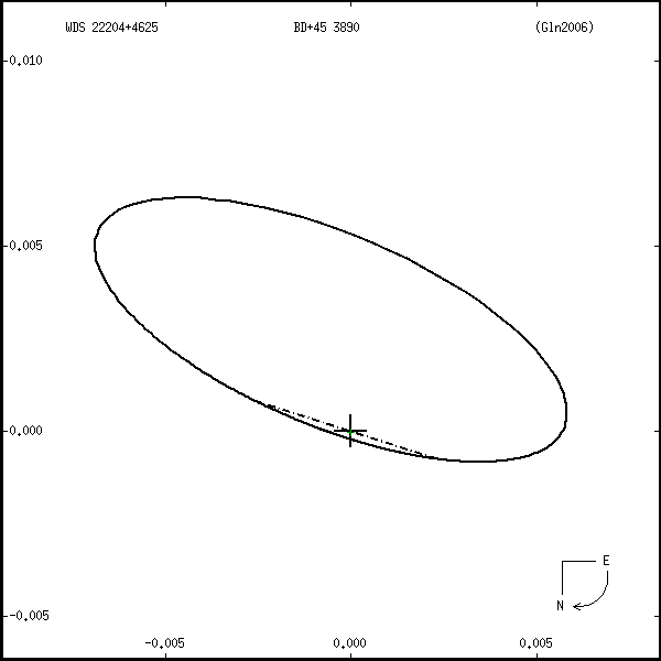 wds22204%2B4625r.png orbit plot