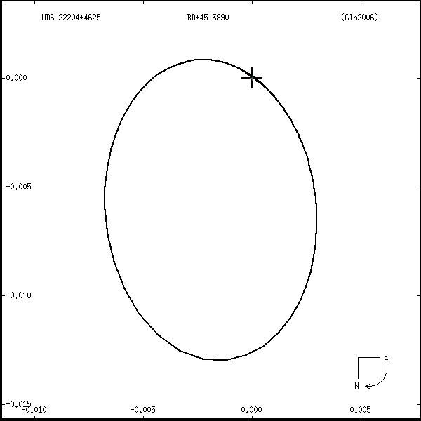 wds22204%2B4625s.png orbit plot