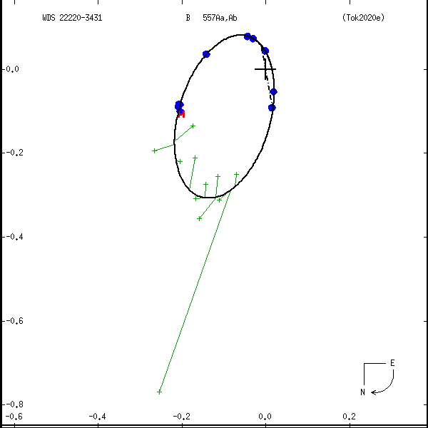 wds22220-3431c.png orbit plot