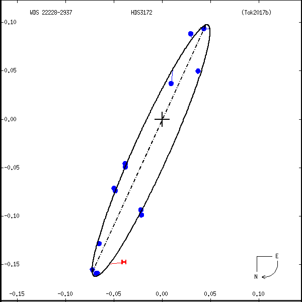 wds22228-2937e.png orbit plot