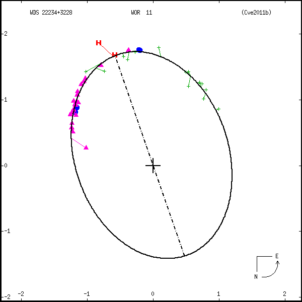 wds22234%2B3228a.png orbit plot