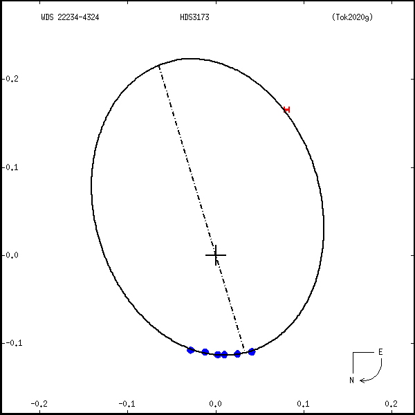 wds22234-4324a.png orbit plot