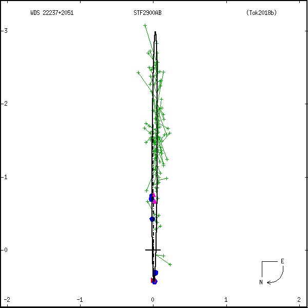 wds22237%2B2051a.png orbit plot