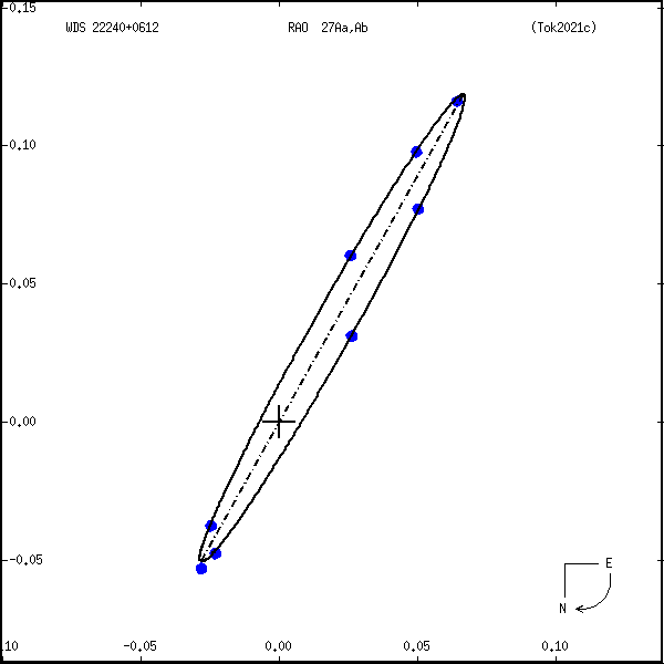 wds22240%2B0612a.png orbit plot