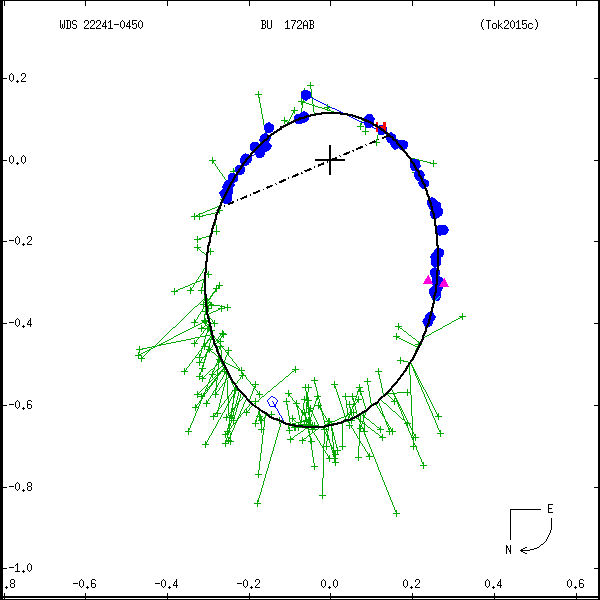 wds22241-0450a.png orbit plot