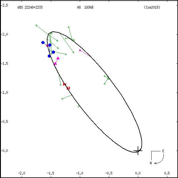 wds22248%2B2233b.png orbit plot