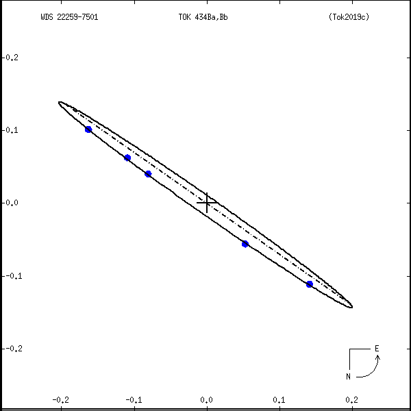 wds22259-7501a.png orbit plot