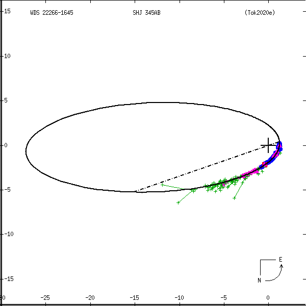 wds22266-1645d.png orbit plot