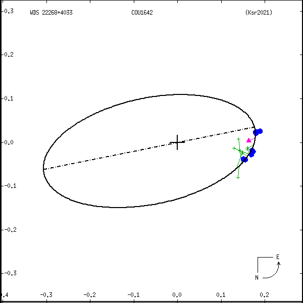 wds22268%2B4033a.png orbit plot
