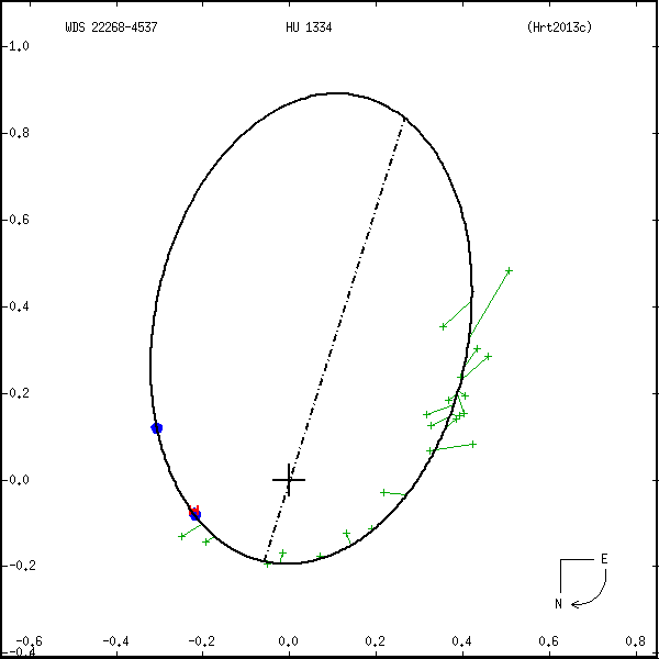 wds22268-4537a.png orbit plot