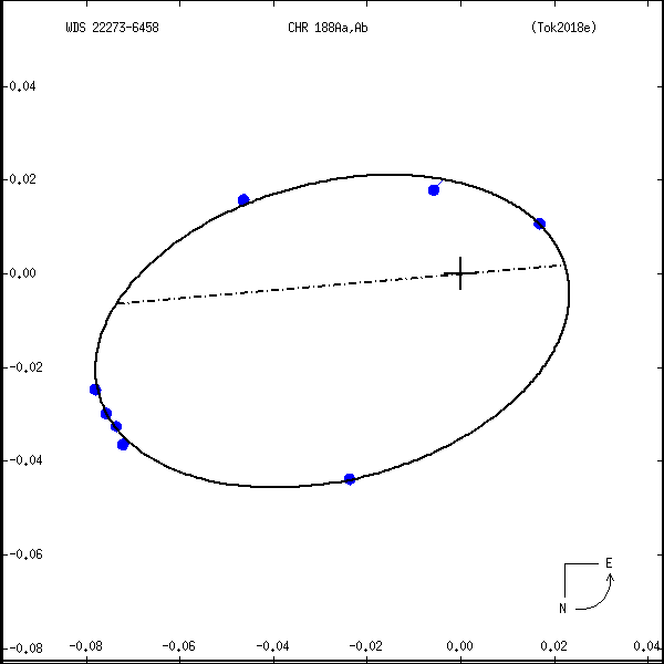 wds22273-6458a.png orbit plot