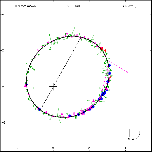 wds22280%2B5742d.png orbit plot