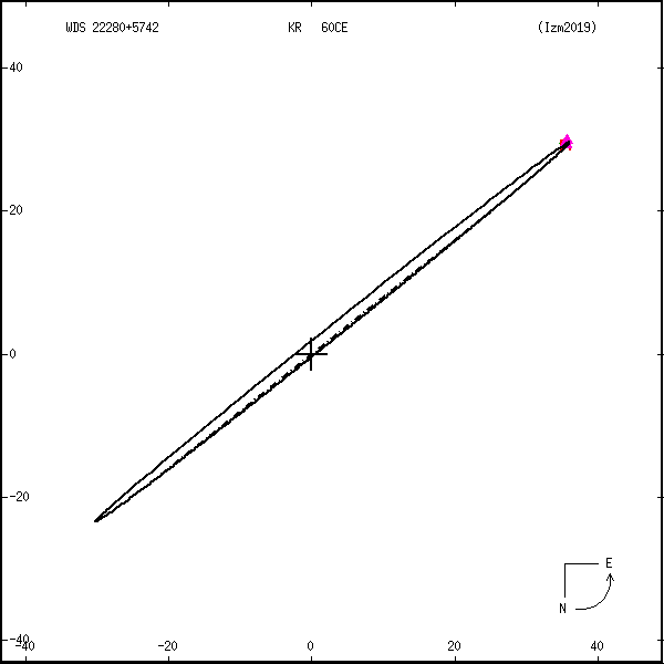 wds22280%2B5742e.png orbit plot