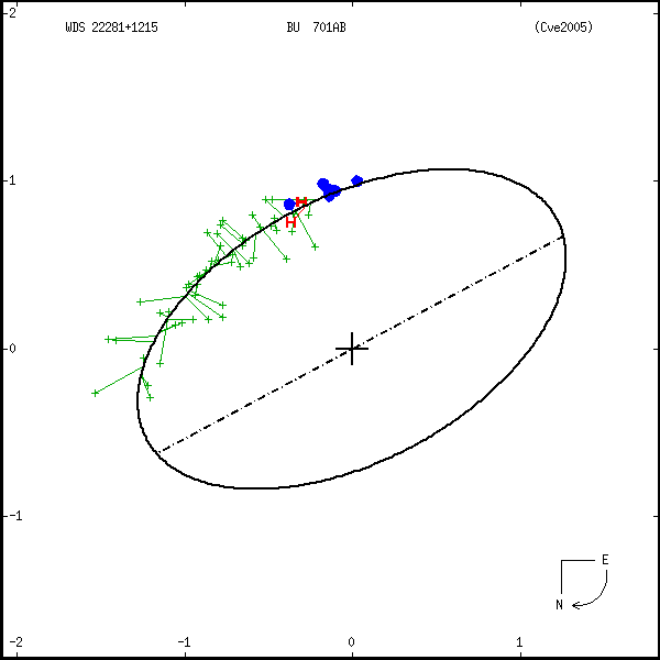 wds22281%2B1215a.png orbit plot