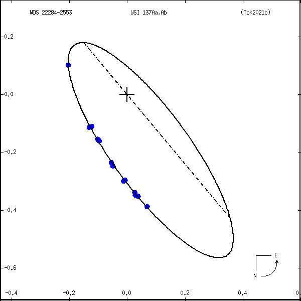 wds22284-2553a.png orbit plot