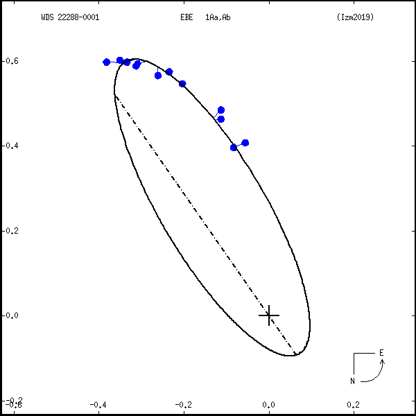 wds22288-0001h.png orbit plot