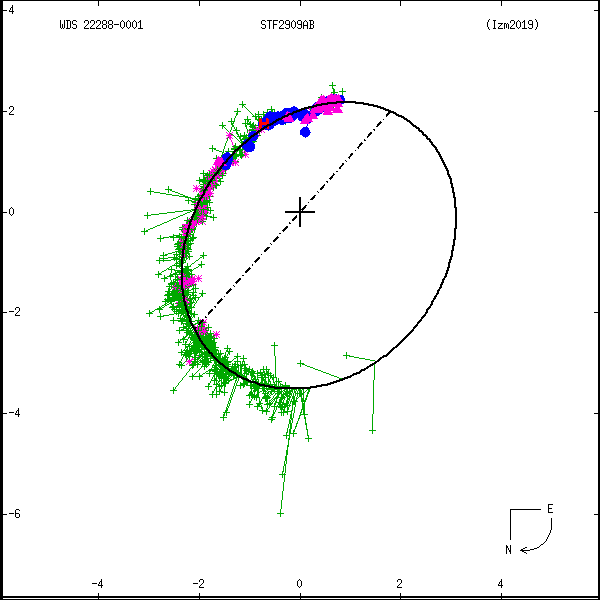wds22288-0001l.png orbit plot