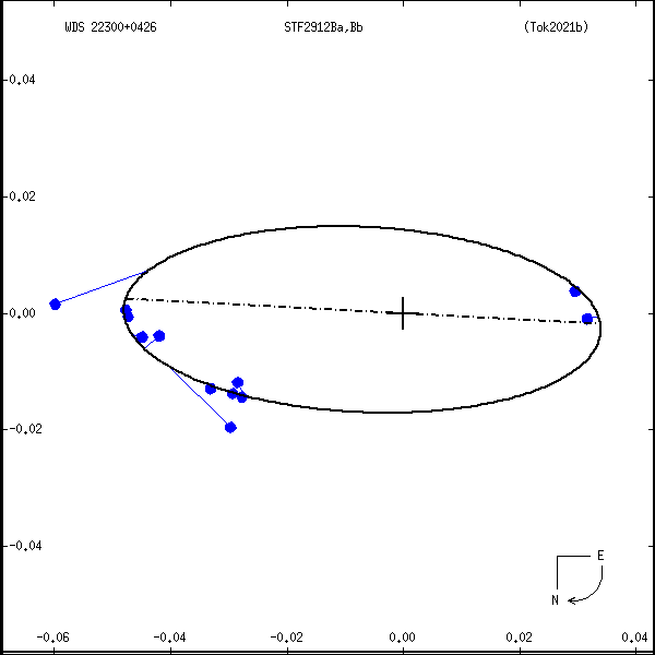 wds22300%2B0426c.png orbit plot