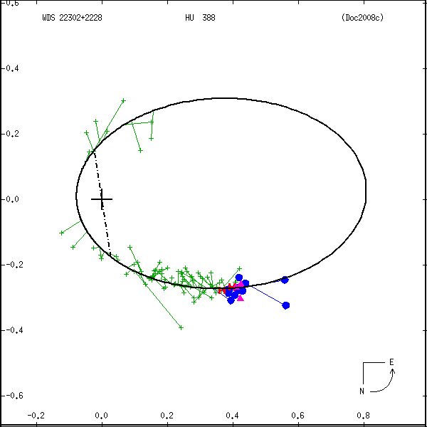 wds22302%2B2228b.png orbit plot