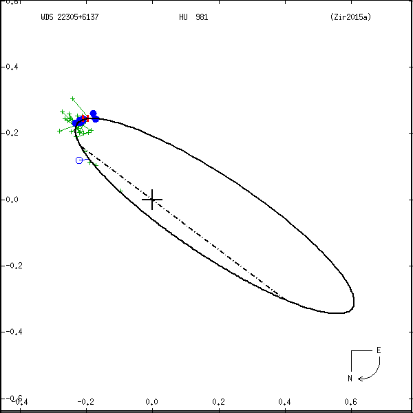 wds22305%2B6137a.png orbit plot