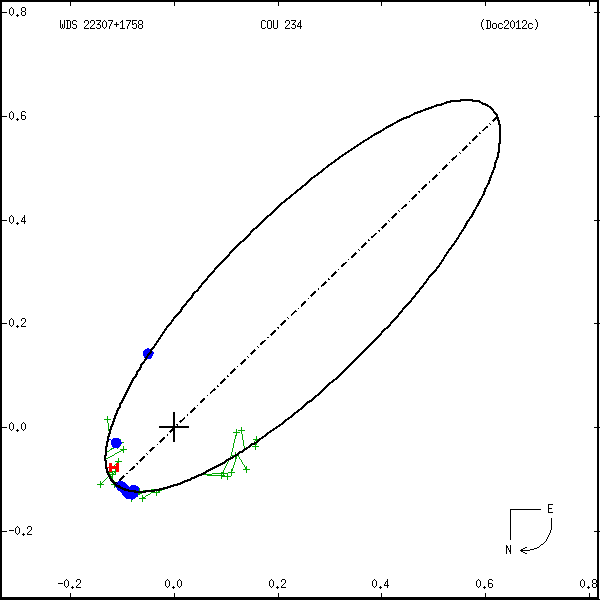 wds22307%2B1758c.png orbit plot