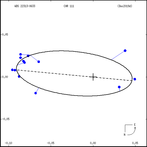 wds22313-0633f.png orbit plot