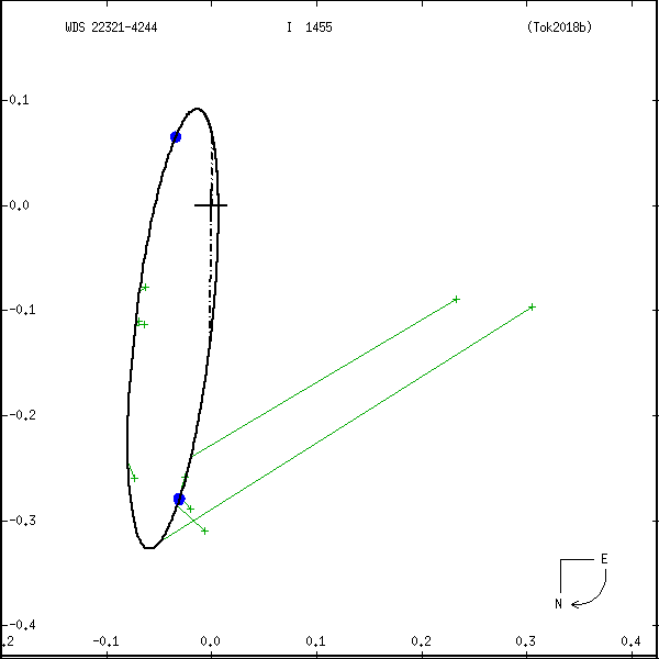 wds22321-4244a.png orbit plot