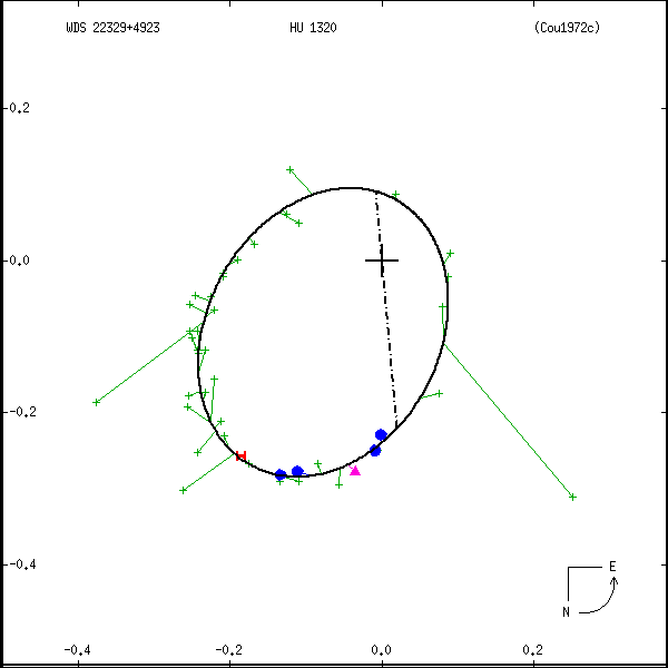 wds22329%2B4923a.png orbit plot