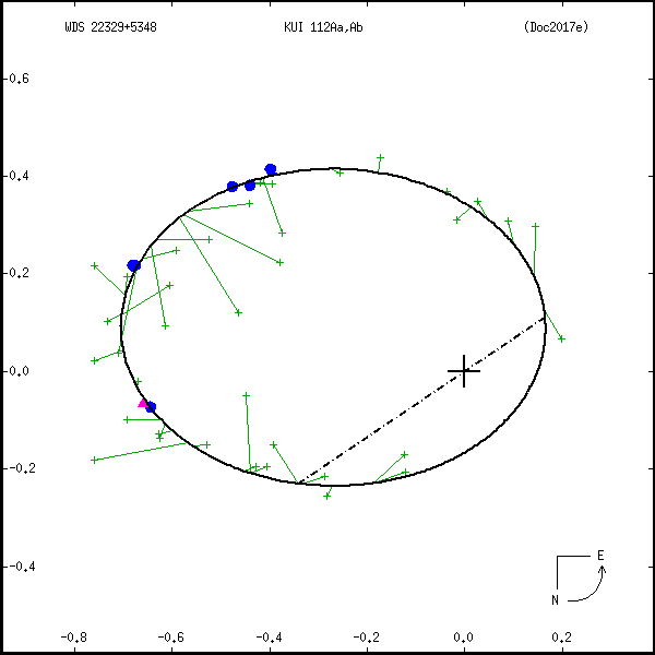 wds22329%2B5348b.png orbit plot