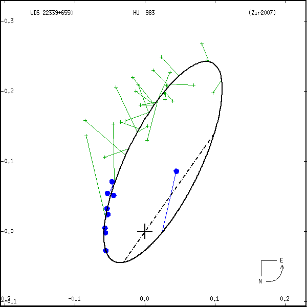 wds22339%2B6550a.png orbit plot