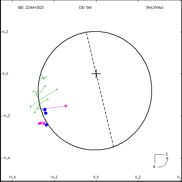 wds22344%2B2623a.png orbit plot