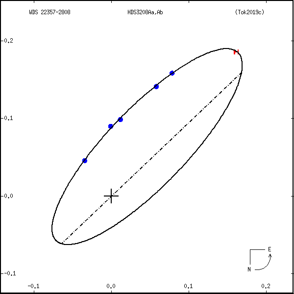 wds22357-2808a.png orbit plot