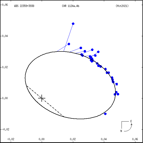 wds22359%2B3938b.png orbit plot