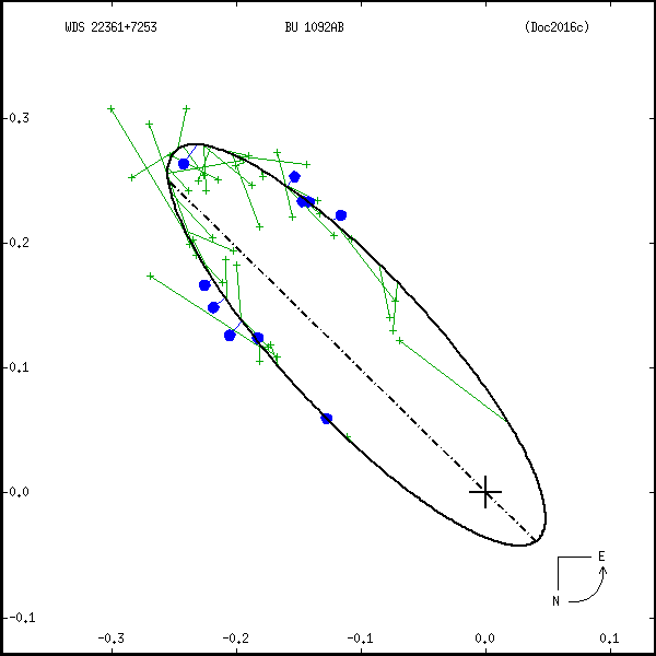 wds22361%2B7253a.png orbit plot