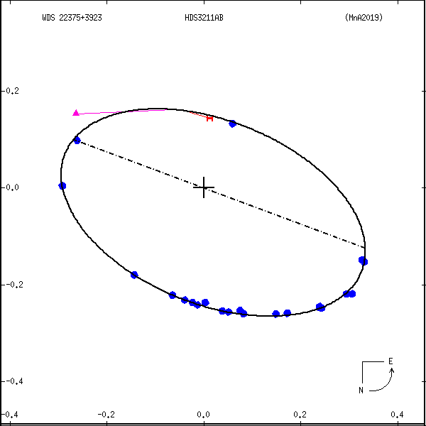 wds22375%2B3923b.png orbit plot