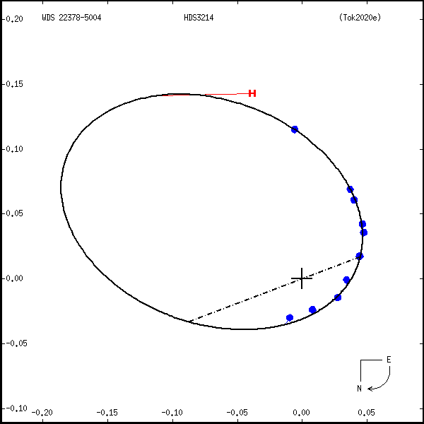 wds22378-5004b.png orbit plot