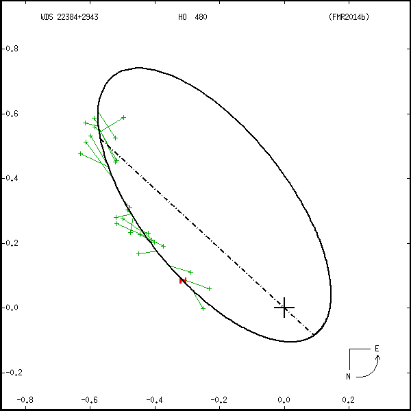 wds22384%2B2943a.png orbit plot