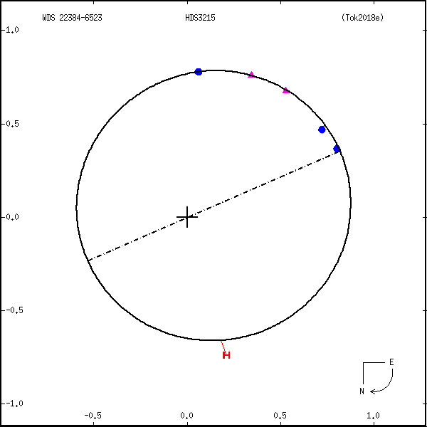 wds22384-6523a.png orbit plot