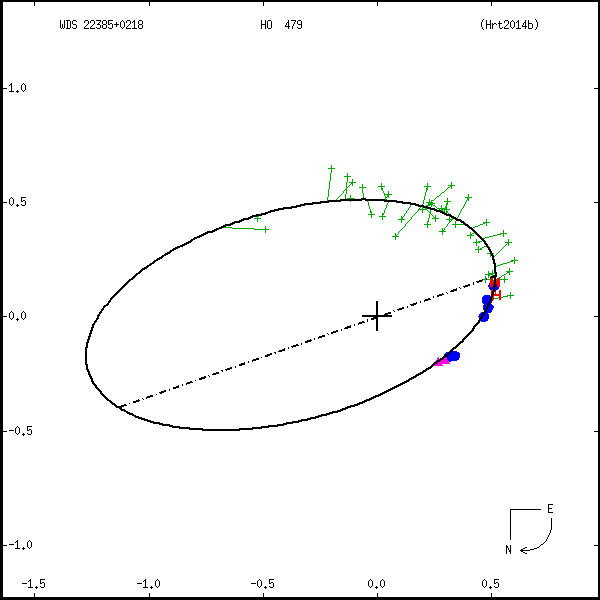wds22385%2B0218b.png orbit plot