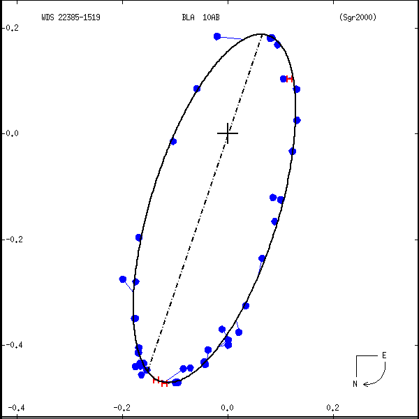wds22385-1519b.png orbit plot
