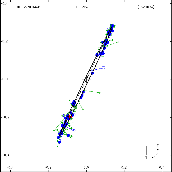 wds22388%2B4419e.png orbit plot