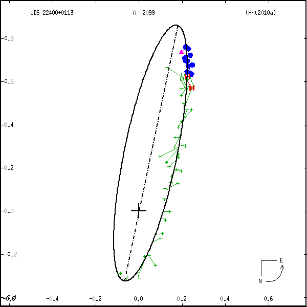wds22400%2B0113b.png orbit plot