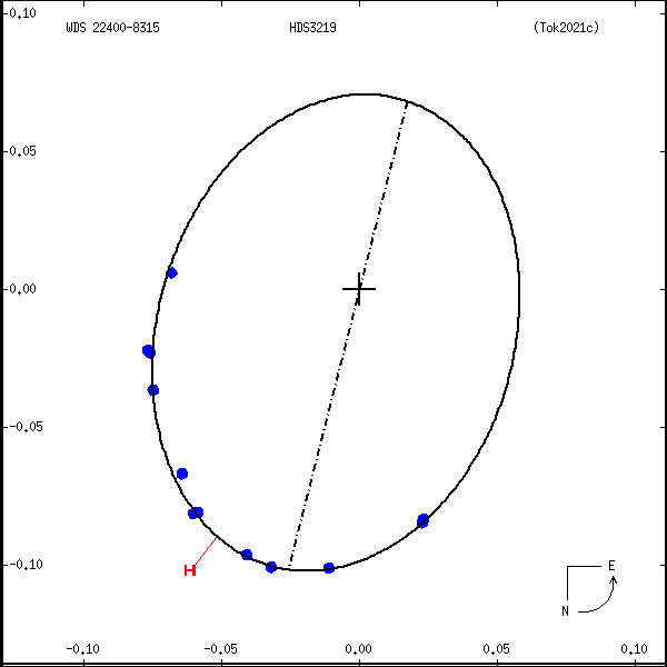 wds22400-8315a.png orbit plot