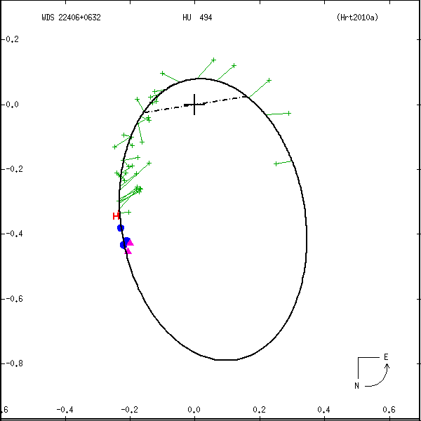wds22406%2B0632a.png orbit plot