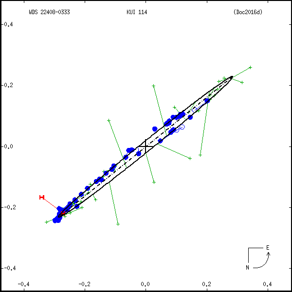 wds22408-0333c.png orbit plot