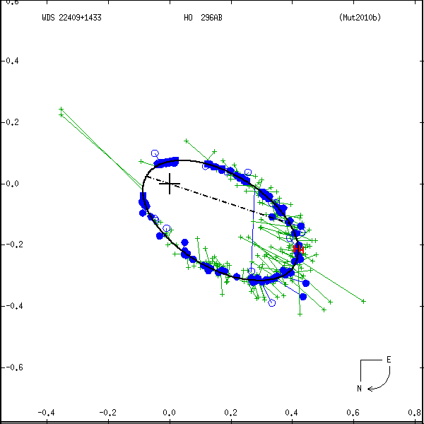 wds22409%2B1433a.png orbit plot