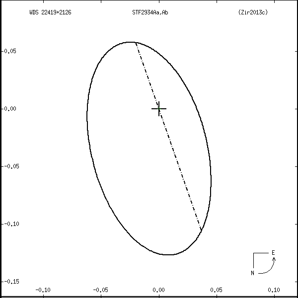 wds22419%2B2126t.png orbit plot