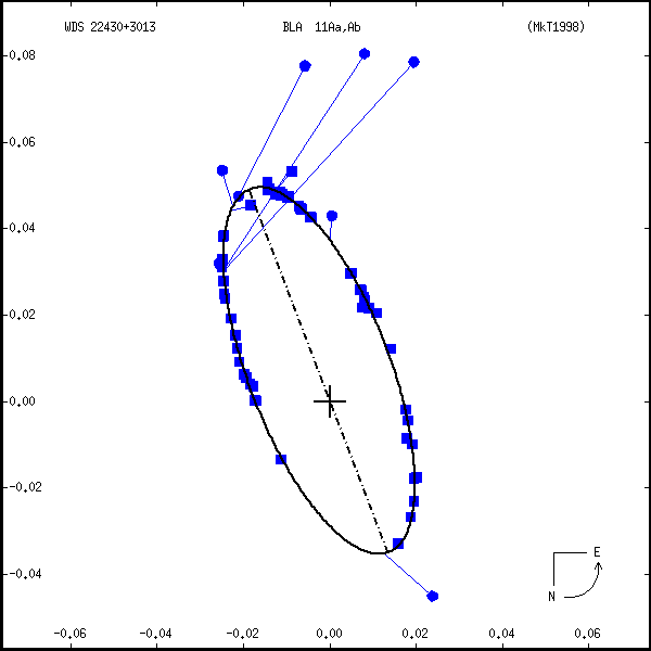 wds22430%2B3013a.png orbit plot