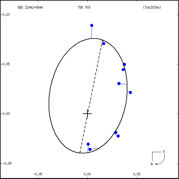 wds22441%2B0644b.png orbit plot