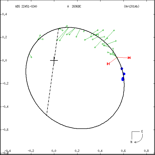 wds22451-0240b.png orbit plot